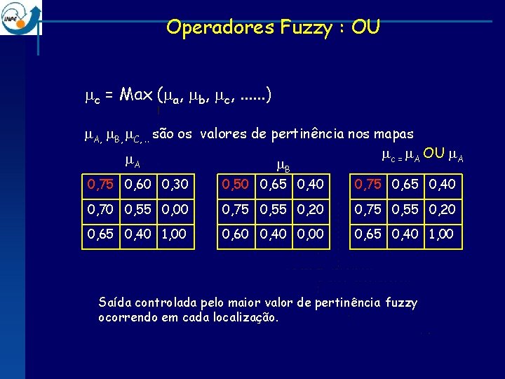 Operadores Fuzzy : OU c = Max ( a, b, c, . . .