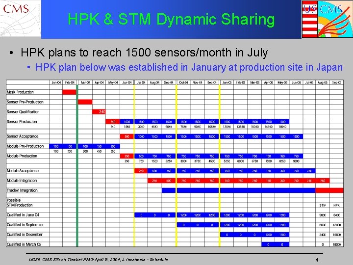 HPK & STM Dynamic Sharing • HPK plans to reach 1500 sensors/month in July