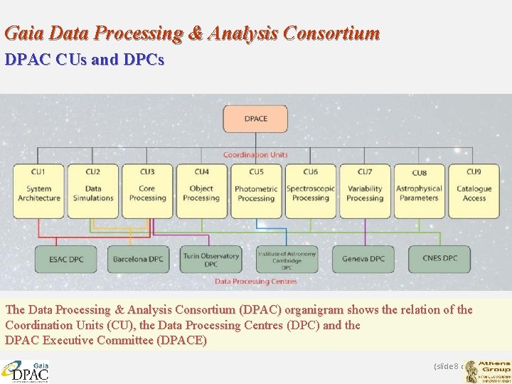 Gaia Data Processing & Analysis Consortium DPAC CUs and DPCs The Data Processing &