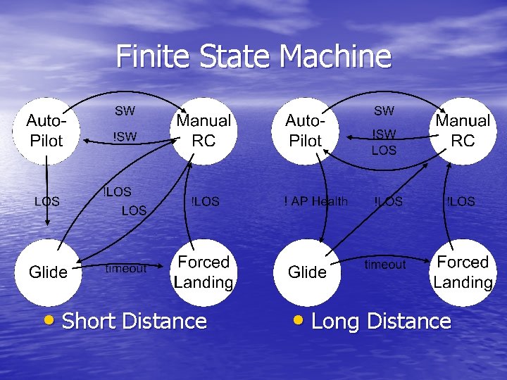 Finite State Machine • Short Distance • Long Distance 