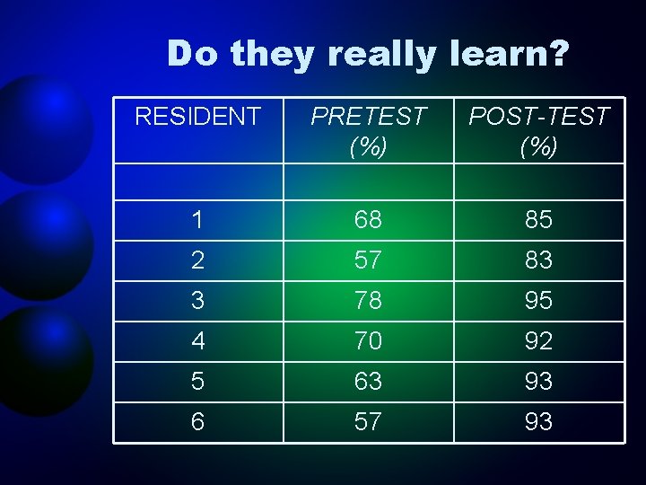 Do they really learn? RESIDENT PRETEST (%) POST-TEST (%) 1 68 85 2 57