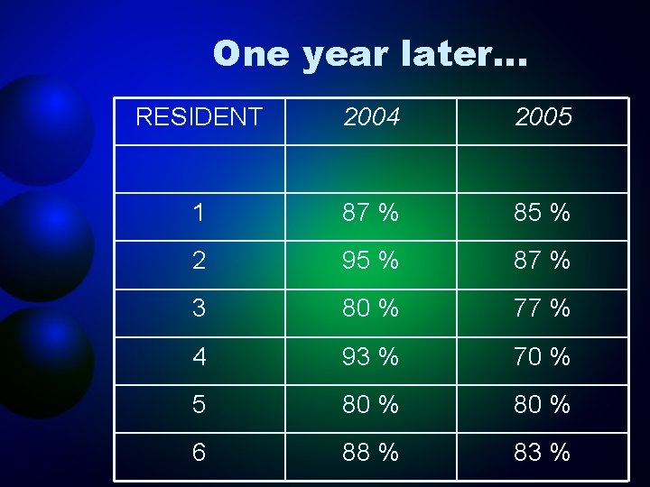 One year later… RESIDENT 2004 2005 1 87 % 85 % 2 95 %