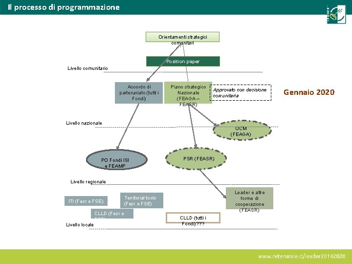 Il processo di programmazione Orientamenti strategici comunitari Position paper Livello comunitario Accordo di partenariato