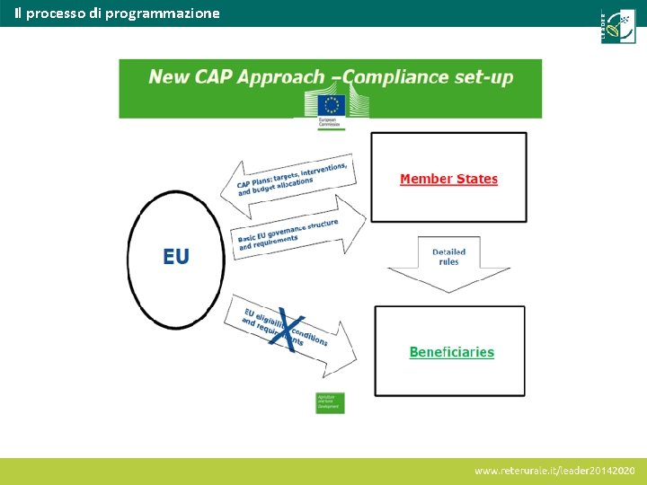 Il processo di programmazione 