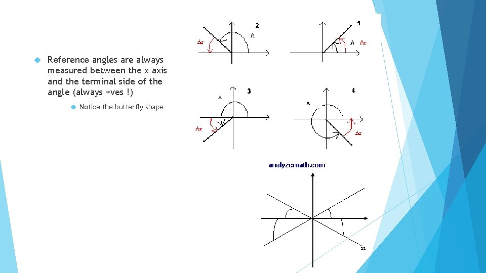  Reference angles are always measured between the x axis and the terminal side
