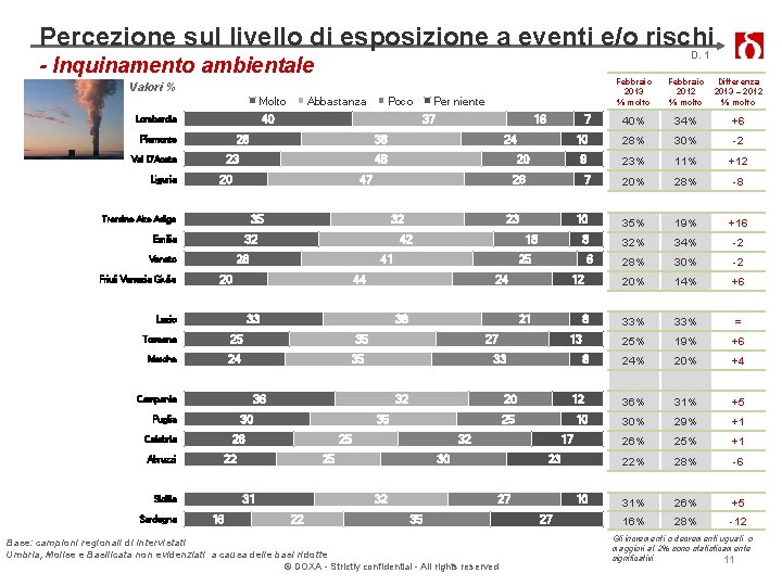 Percezione sul livello di esposizione a eventi e/o rischi D. 1 - Inquinamento ambientale