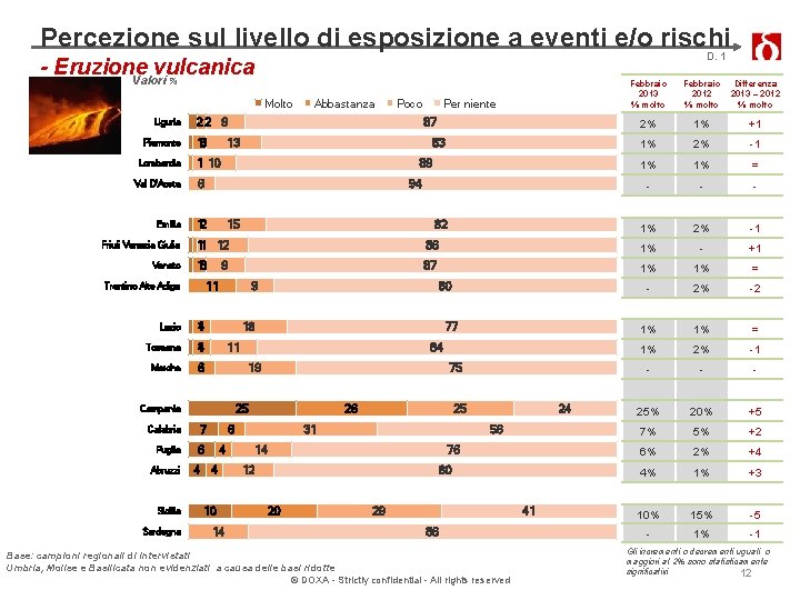 Percezione sul livello di esposizione a eventi e/o rischi D. 1 - Eruzione vulcanica