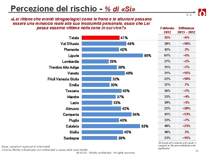 Percezione del rischio - % di «Sì» D. 4 «Lei ritiene che eventi idrogeologici