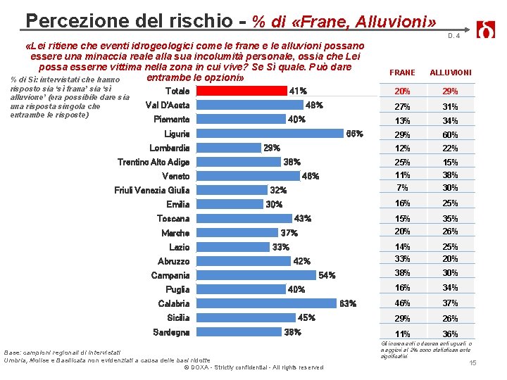 Percezione del rischio - % di «Frane, Alluvioni» D. 4 «Lei ritiene che eventi