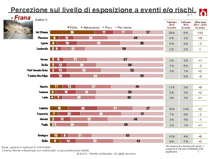 Percezione sul livello di esposizione a eventi e/o rischi - Frana D. 1 Valori