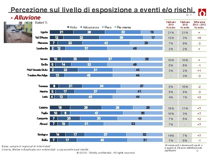 Percezione sul livello di esposizione a eventi e/o rischi D. 1 - Alluvione Febbraio