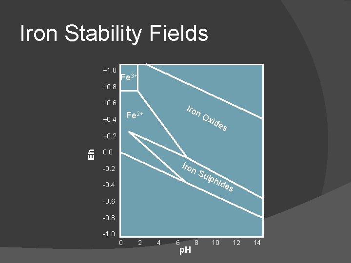 Iron Stability Fields +1. 0 Fe 3+ +0. 8 +0. 6 Iro n. O