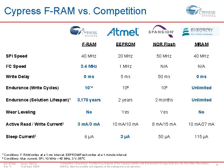 Cypress F-RAM vs. Competition F-RAM EEPROM NOR Flash MRAM SPI Speed 40 MHz 20
