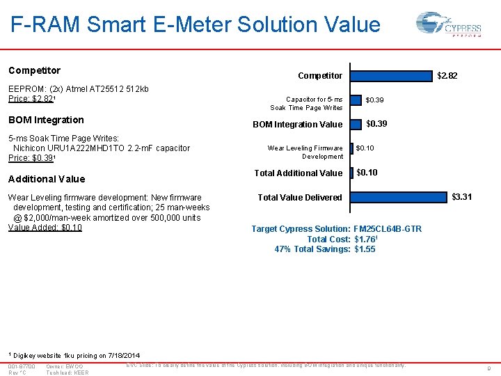 F-RAM Smart E-Meter Solution Value Competitor EEPROM: (2 x) Atmel AT 25512 512 kb