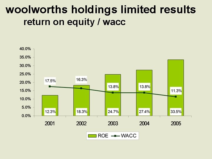 woolworths holdings limited results return on equity / wacc 