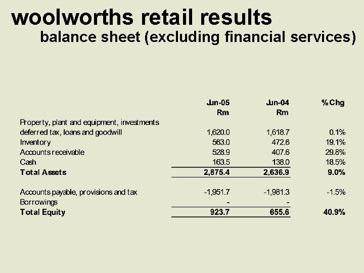 woolworths retail results balance sheet (excluding financial services) 