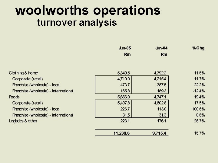 woolworths operations turnover analysis 