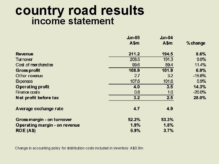 country road results income statement Change in accounting policy for distribution costs included in