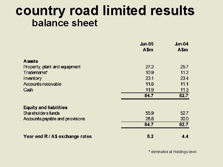 country road limited results balance sheet * eliminated at Holdings level 