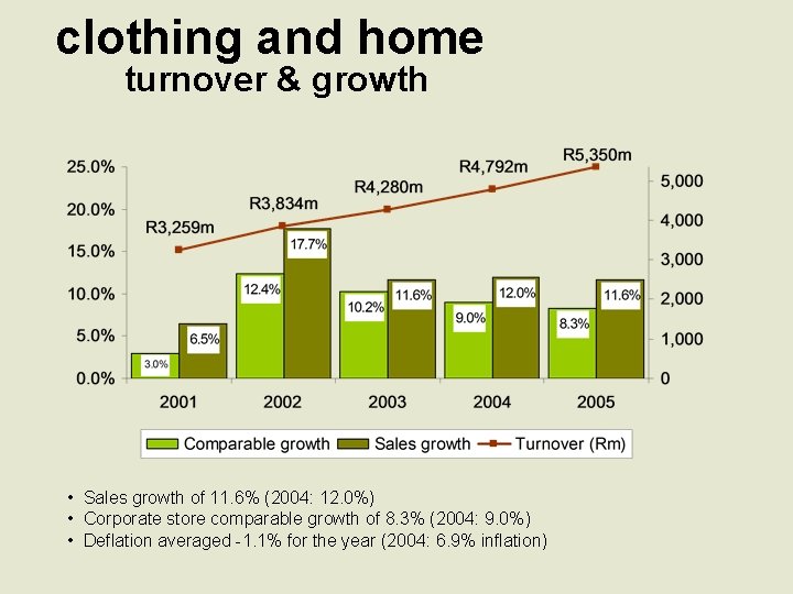 clothing and home turnover & growth • Sales growth of 11. 6% (2004: 12.