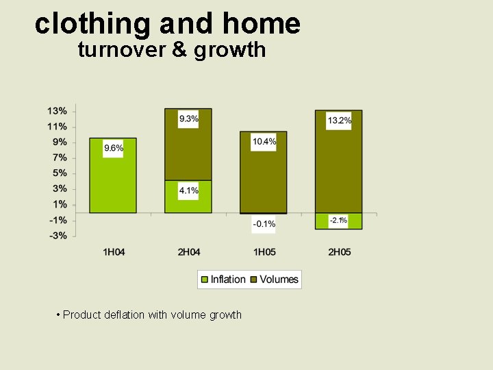 clothing and home turnover & growth • Product deflation with volume growth 