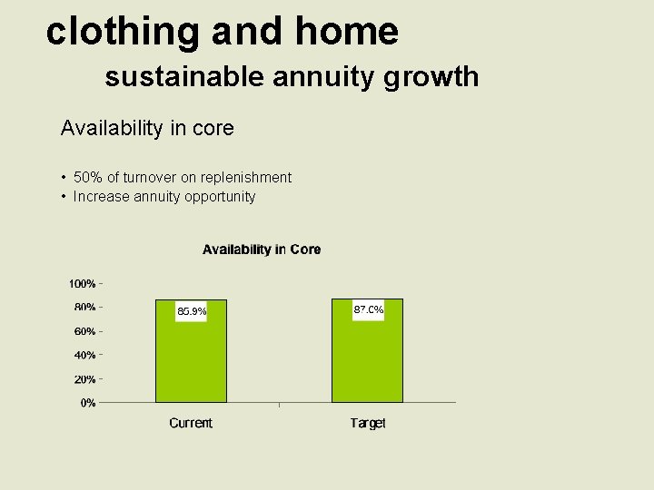 clothing and home sustainable annuity growth Availability in core • 50% of turnover on