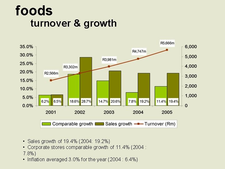 foods turnover & growth • Sales growth of 19. 4% (2004: 19. 2%) •