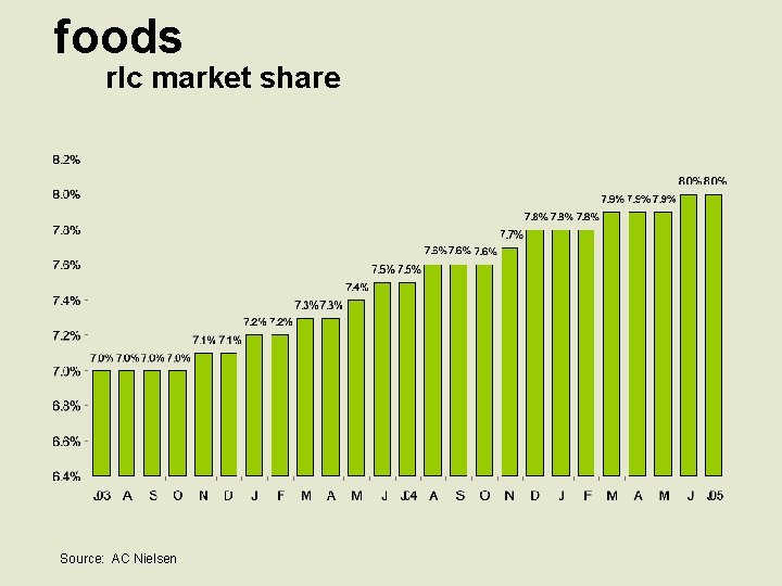 foods rlc market share Source: AC Nielsen 