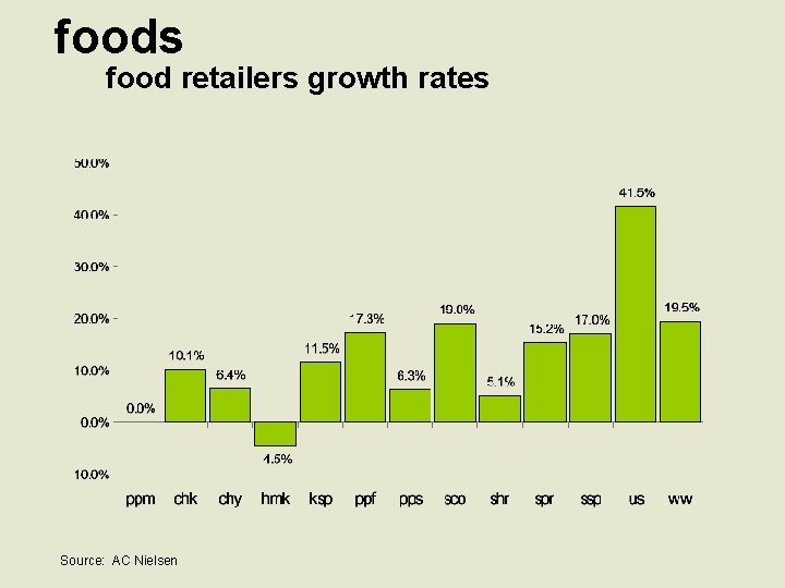 foods food retailers growth rates Source: AC Nielsen 