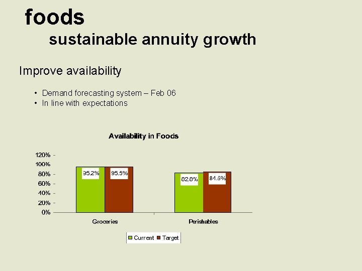 foods sustainable annuity growth Improve availability • Demand forecasting system – Feb 06 •