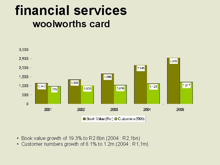 financial services woolworths card • Book value growth of 19. 3% to R 2.