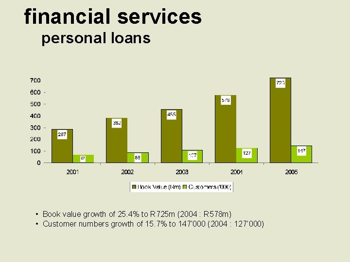 financial services personal loans • Book value growth of 25. 4% to R 725