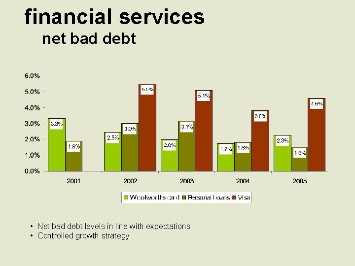 financial services net bad debt • Net bad debt levels in line with expectations