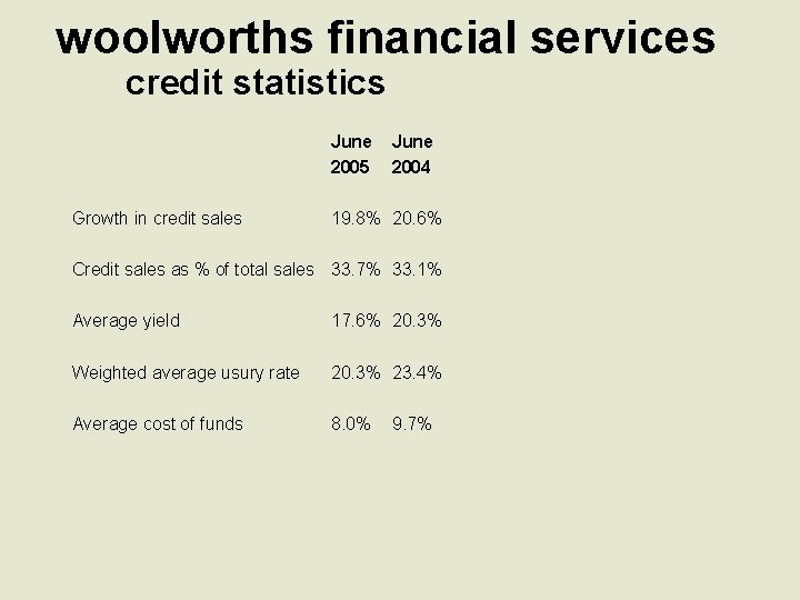 woolworths financial services credit statistics June 2005 Growth in credit sales June 2004 19.