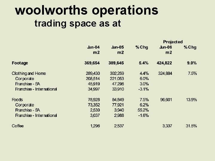 woolworths operations trading space as at 