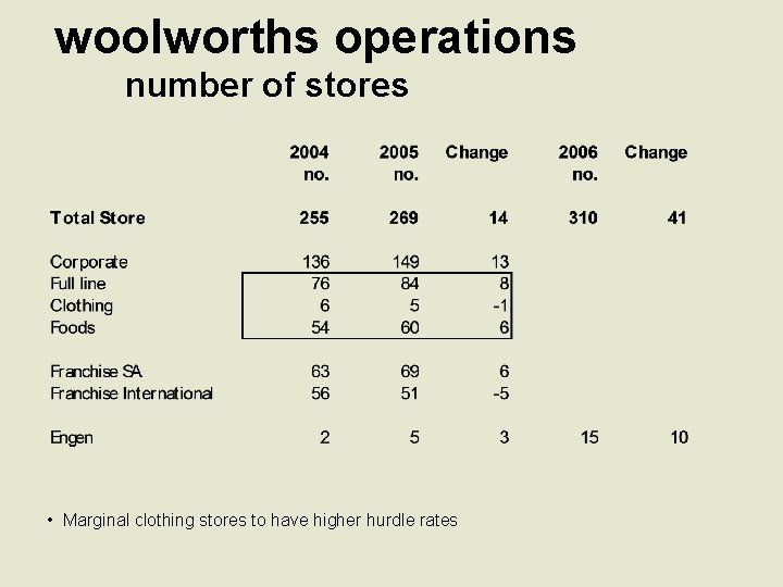 woolworths operations number of stores • Marginal clothing stores to have higher hurdle rates