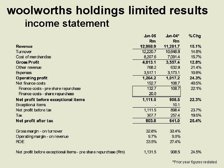 woolworths holdings limited results income statement *Prior year figures restated 