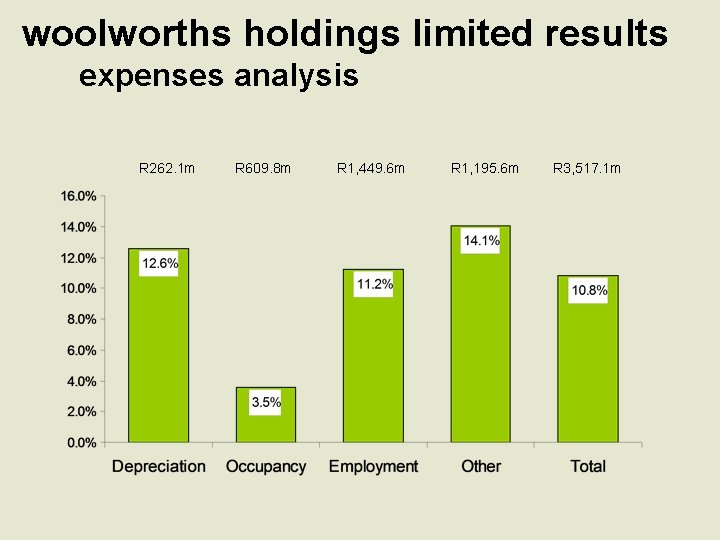 woolworths holdings limited results expenses analysis R 262. 1 m R 609. 8 m