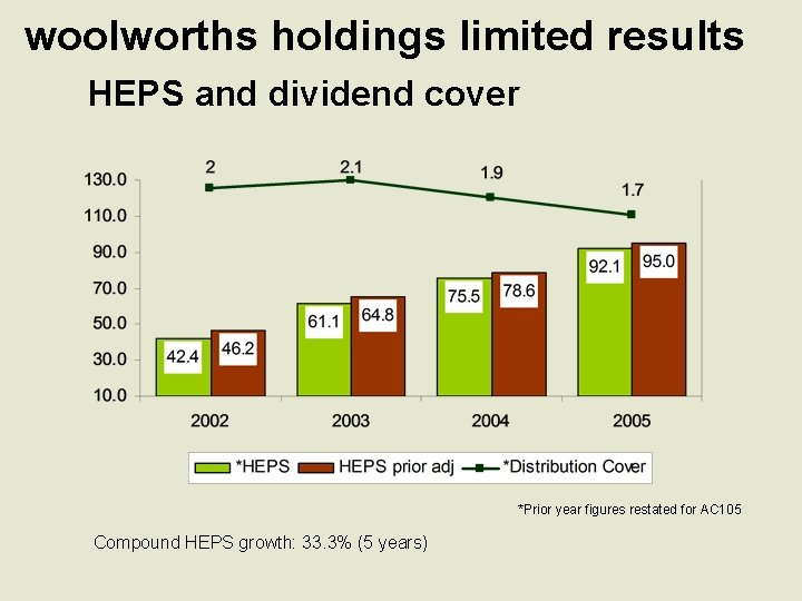 woolworths holdings limited results HEPS and dividend cover *Prior year figures restated for AC