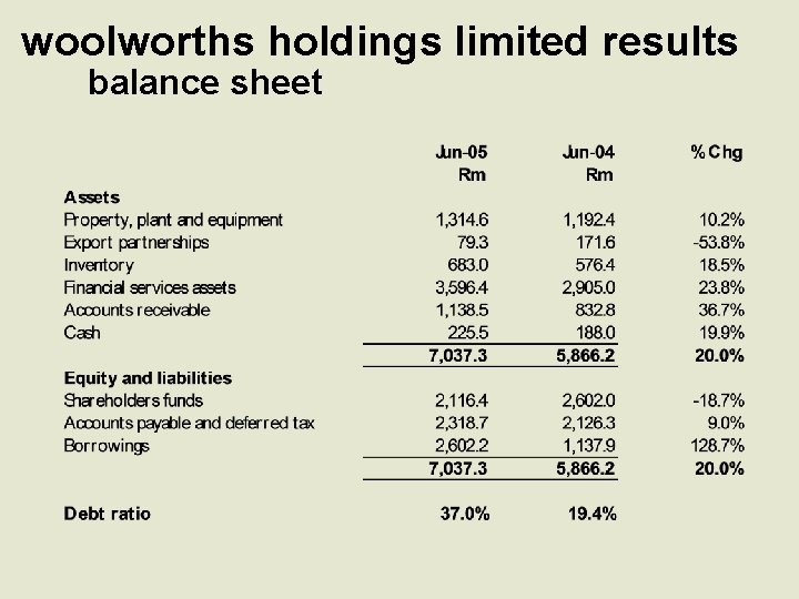 woolworths holdings limited results balance sheet 