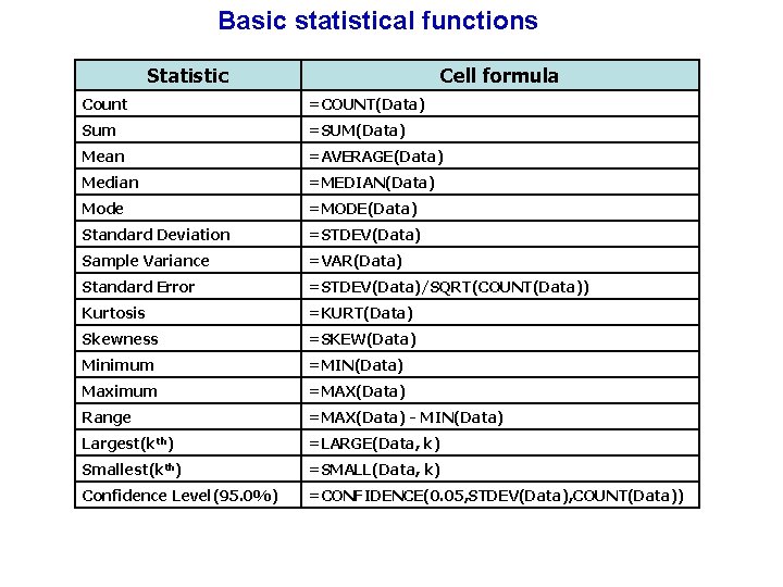 Basic statistical functions Statistic Cell formula Count =COUNT(Data) Sum =SUM(Data) Mean =AVERAGE(Data) Median =MEDIAN(Data)