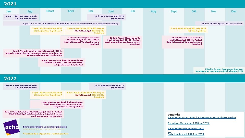 2021 1 juli: Kwaliteitsverslag 2020 gepubliceerd januari – februari: Meetperiode kwaliteitsindicatoren 31 dec: Kwaliteitsplan