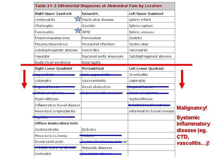 Malignancy! Systemic inflammatory disease (eg. CTD, vasculitis…)! 