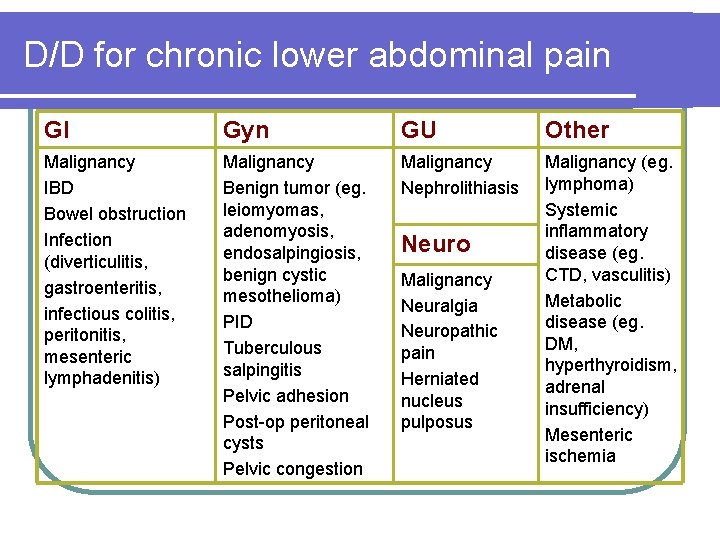 D/D for chronic lower abdominal pain GI Gyn GU Other Malignancy IBD Bowel obstruction