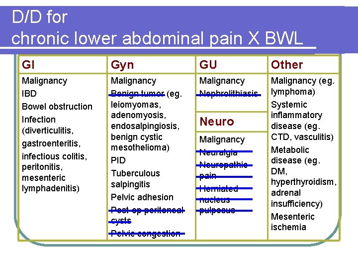 D/D for chronic lower abdominal pain X BWL GI Gyn GU Other Malignancy IBD