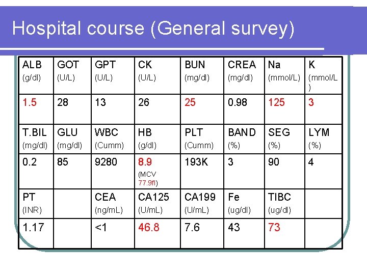 Hospital course (General survey) ALB GOT GPT CK BUN CREA Na K (g/dl) (U/L)