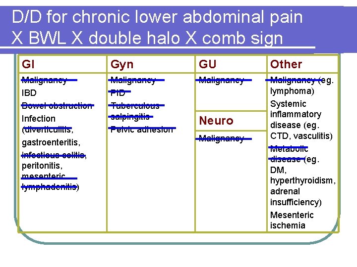 D/D for chronic lower abdominal pain X BWL X double halo X comb sign