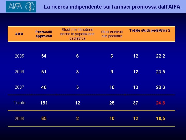 La ricerca indipendente sui farmaci promossa dall’AIFA Protocolli approvati Studi che includono anche la