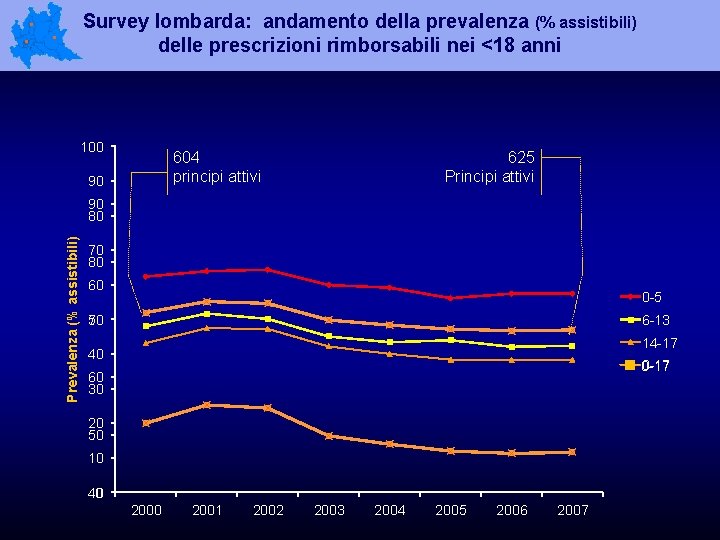 Survey lombarda: andamento della prevalenza (% assistibili) delle prescrizioni rimborsabili nei <18 anni 100