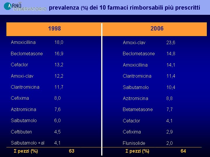 prevalenza (%) dei 10 farmaci rimborsabili più prescritti 1998 2006 Amoxicillina 18, 0 Amoxi-clav